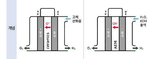 고체산화물 수전해와 음이온교환막 수전해 비교도